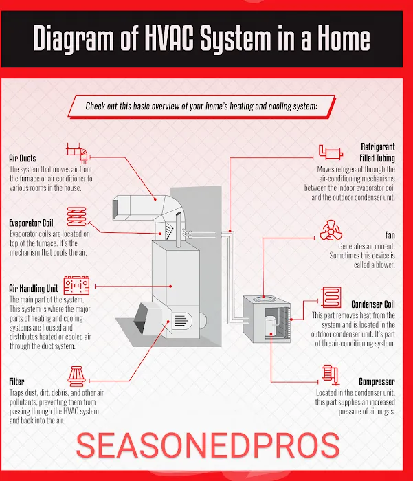 Seasoned Pro HVAC Picture 5