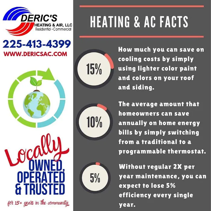 Deric's Heating & Air LLC Picture 6